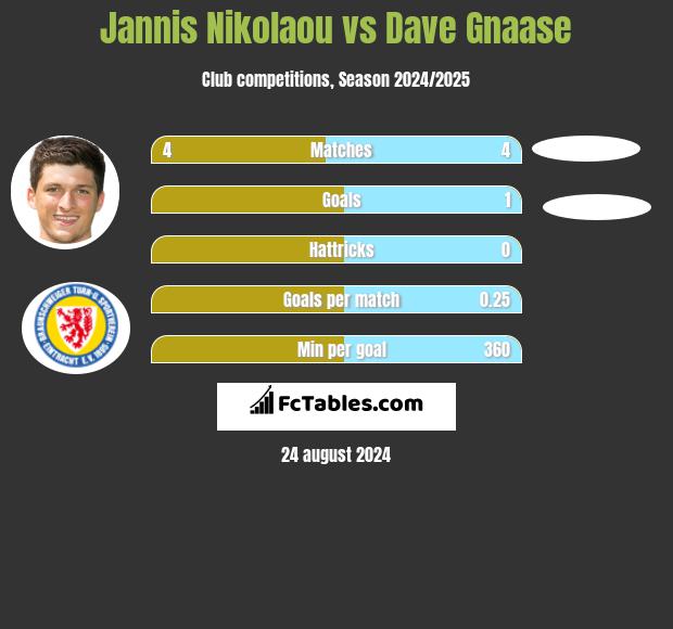 Jannis Nikolaou vs Dave Gnaase h2h player stats