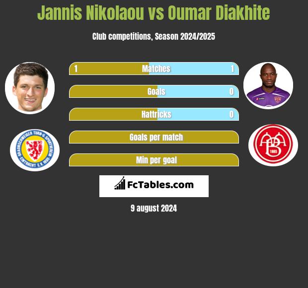 Jannis Nikolaou vs Oumar Diakhite h2h player stats