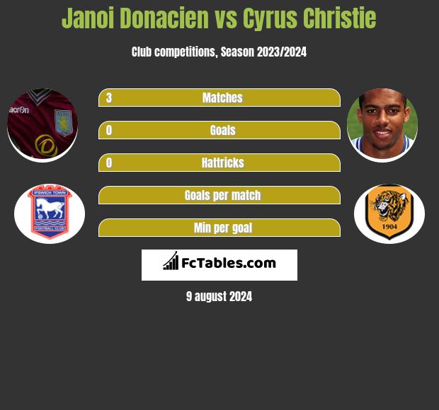 Janoi Donacien vs Cyrus Christie h2h player stats