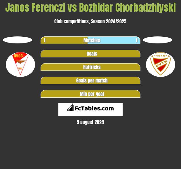 Janos Ferenczi vs Bozhidar Chorbadzhiyski h2h player stats