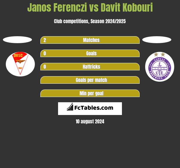 Janos Ferenczi vs Davit Kobouri h2h player stats