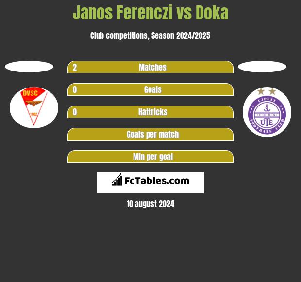 Janos Ferenczi vs Doka h2h player stats