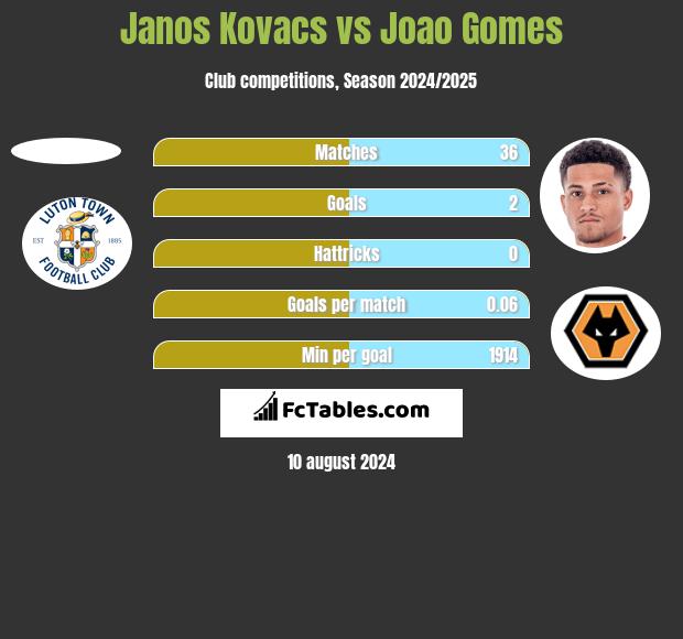 Janos Kovacs vs Joao Gomes h2h player stats