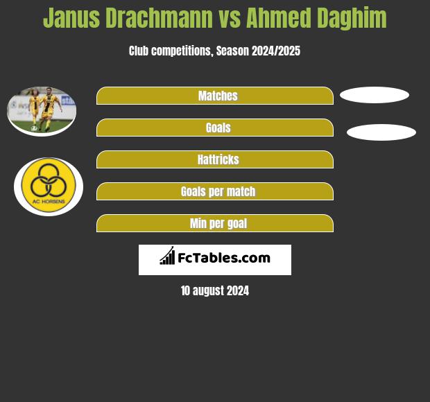 Janus Drachmann vs Ahmed Daghim h2h player stats