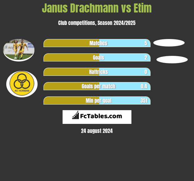 Janus Drachmann vs Etim h2h player stats