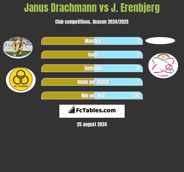 Janus Drachmann vs J. Erenbjerg h2h player stats