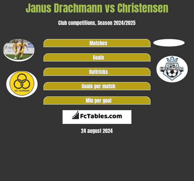 Janus Drachmann vs Christensen h2h player stats