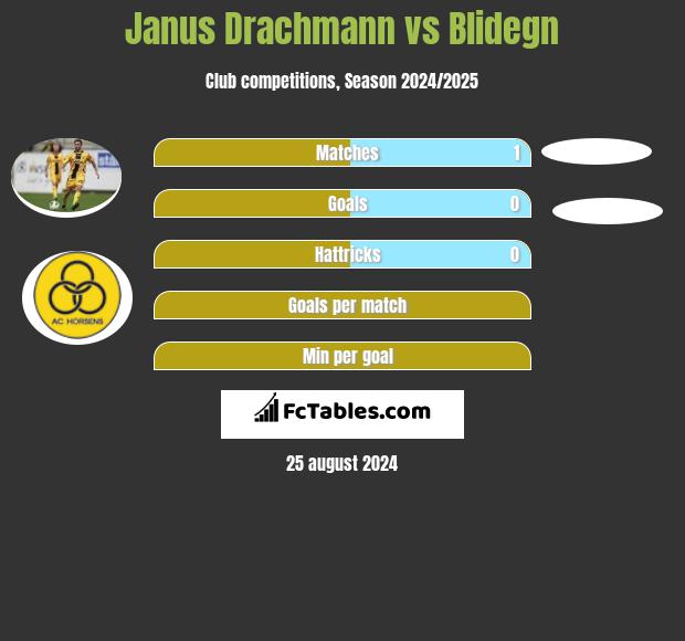 Janus Drachmann vs Blidegn h2h player stats