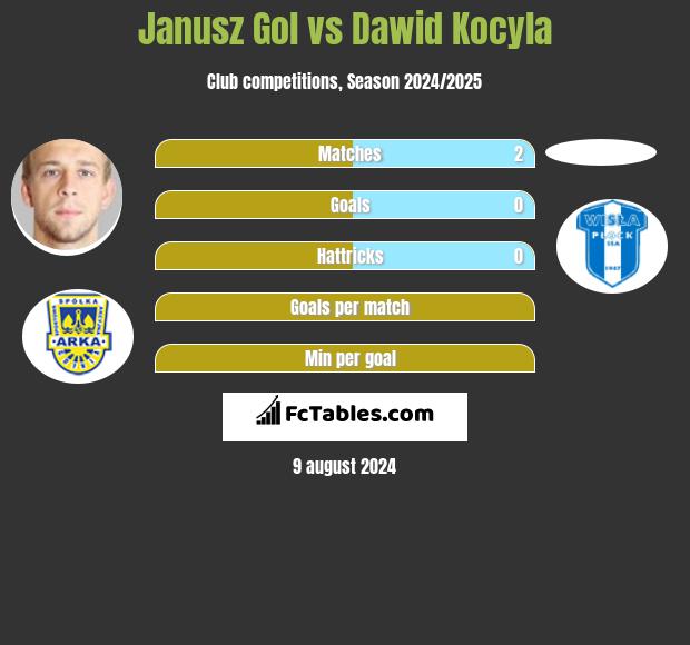 Janusz Gol vs Dawid Kocyla h2h player stats