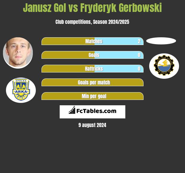 Janusz Gol vs Fryderyk Gerbowski h2h player stats