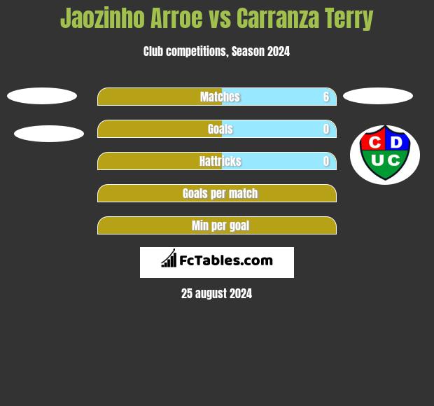 Jaozinho Arroe vs Carranza Terry h2h player stats