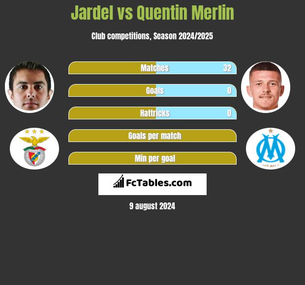 Jardel vs Quentin Merlin h2h player stats