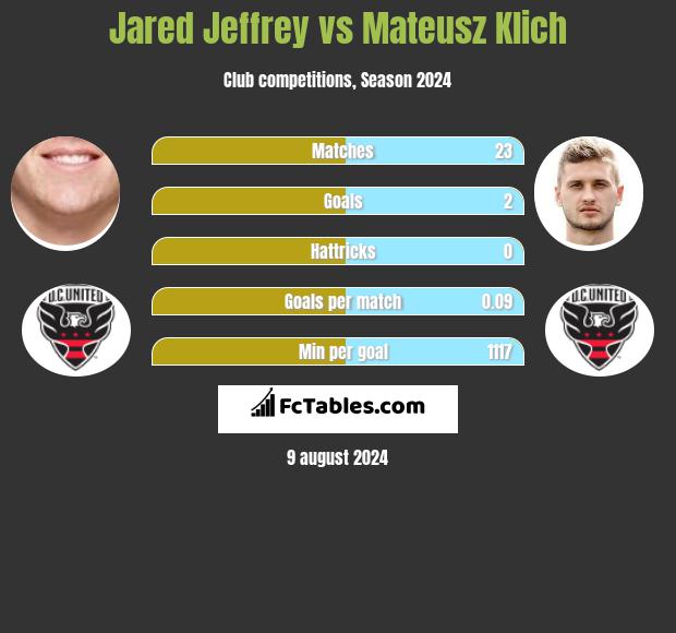 Jared Jeffrey vs Mateusz Klich h2h player stats