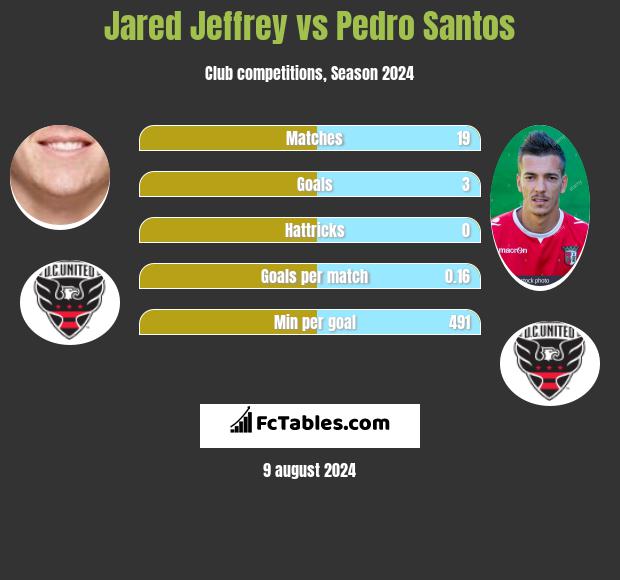 Jared Jeffrey vs Pedro Santos h2h player stats