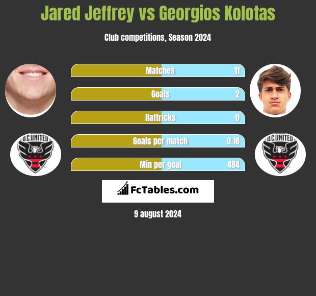 Jared Jeffrey vs Georgios Kolotas h2h player stats