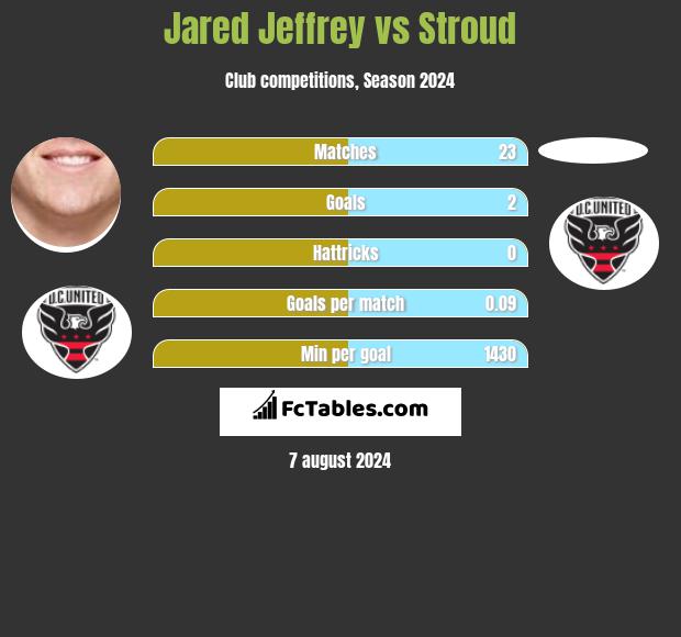 Jared Jeffrey vs Stroud h2h player stats