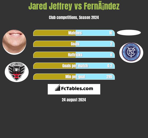 Jared Jeffrey vs FernÃ¡ndez h2h player stats