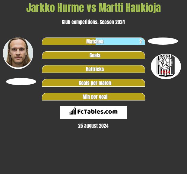 Jarkko Hurme vs Martti Haukioja h2h player stats