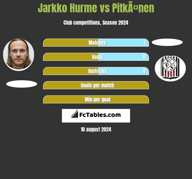 Jarkko Hurme vs PitkÃ¤nen h2h player stats