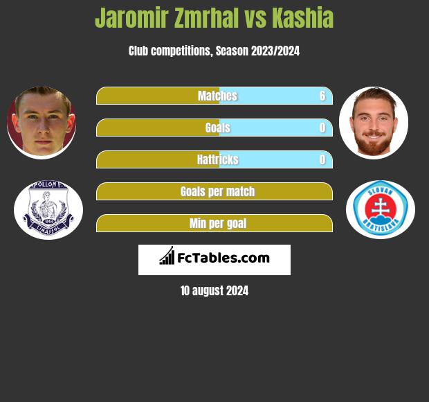 Jaromir Zmrhal vs Kashia h2h player stats