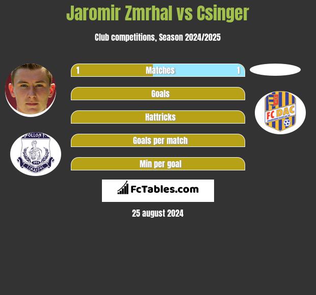 Jaromir Zmrhal vs Csinger h2h player stats