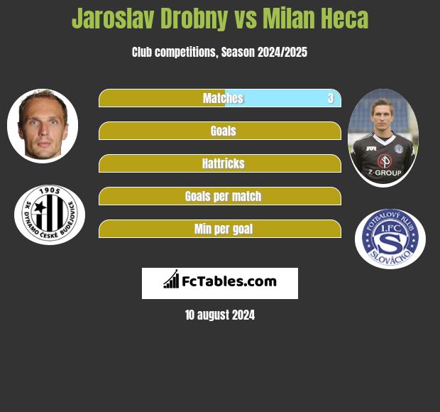 Jaroslav Drobny vs Milan Heca h2h player stats