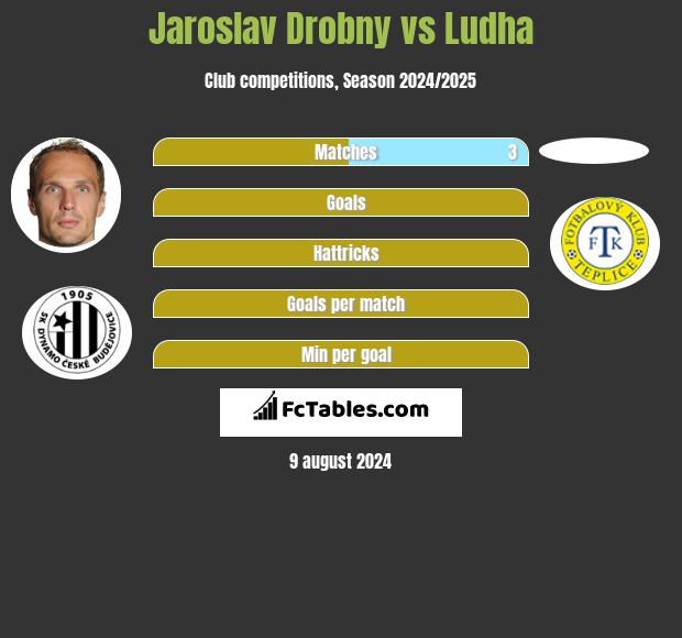 Jaroslav Drobny vs Ludha h2h player stats