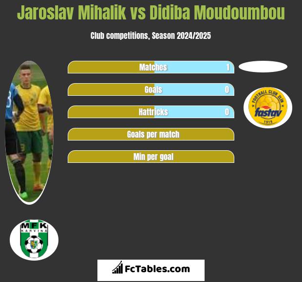 Jaroslav Mihalik vs Didiba Moudoumbou h2h player stats