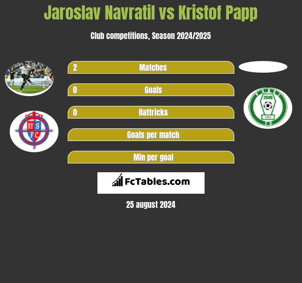 Jaroslav Navratil vs Kristof Papp h2h player stats