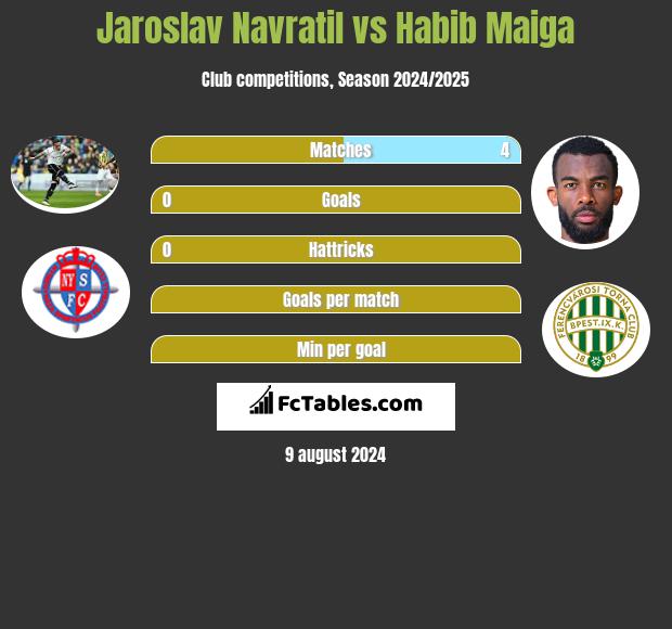 Jaroslav Navratil vs Habib Maiga h2h player stats