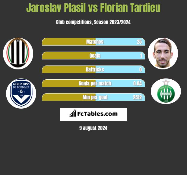 Jaroslav Plasil vs Florian Tardieu h2h player stats