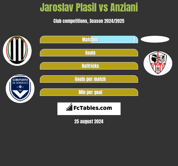 Jaroslav Plasil vs Anziani h2h player stats