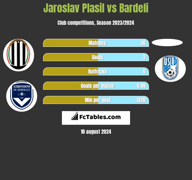 Jaroslav Plasil vs Bardeli h2h player stats