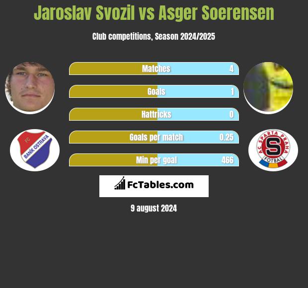 Jaroslav Svozil vs Asger Soerensen h2h player stats