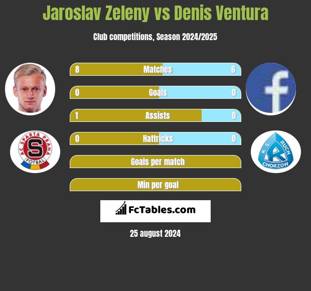 Jaroslav Zeleny vs Denis Ventura h2h player stats