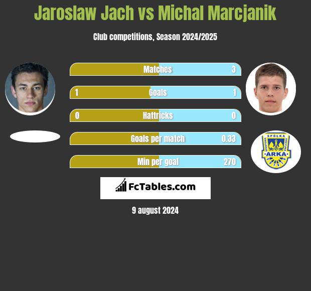 Jaroslaw Jach vs Michal Marcjanik h2h player stats