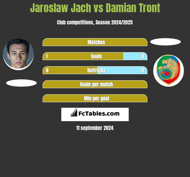 Jarosław Jach vs Damian Tront h2h player stats