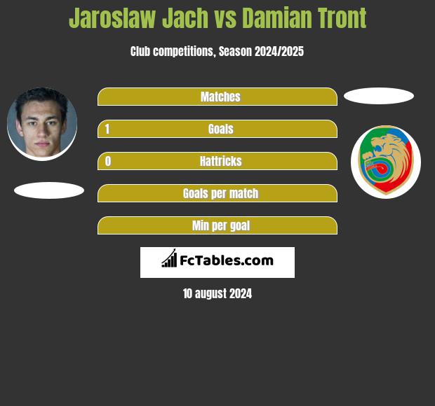 Jaroslaw Jach vs Damian Tront h2h player stats