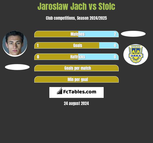 Jaroslaw Jach vs Stolc h2h player stats