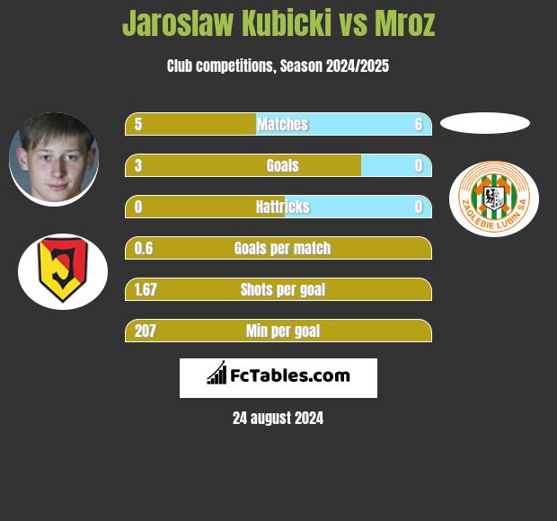 Jarosław Kubicki vs Mroz h2h player stats