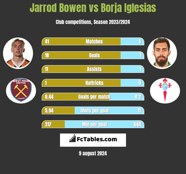 Jarrod Bowen vs Borja Iglesias h2h player stats