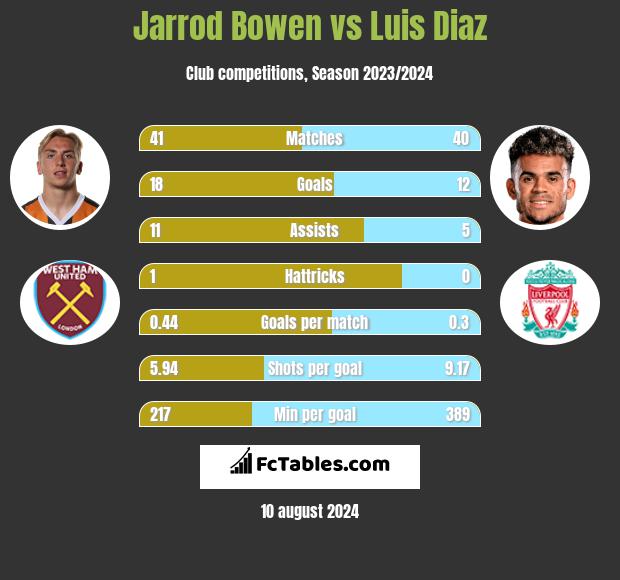 Jarrod Bowen vs Luis Diaz h2h player stats