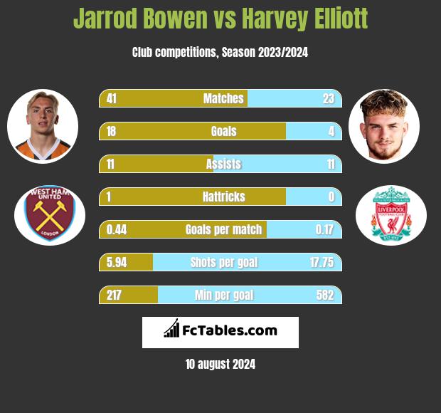 Jarrod Bowen vs Harvey Elliott h2h player stats