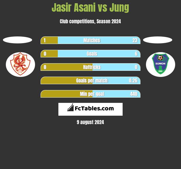 Jasir Asani vs Jung h2h player stats