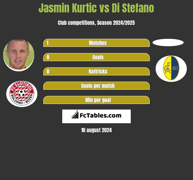 Jasmin Kurtic vs Di Stefano h2h player stats