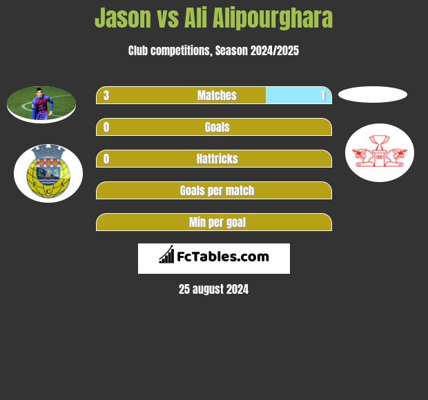 Jason vs Ali Alipourghara h2h player stats