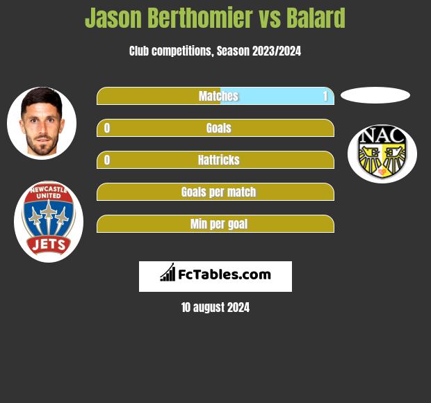 Jason Berthomier vs Balard h2h player stats