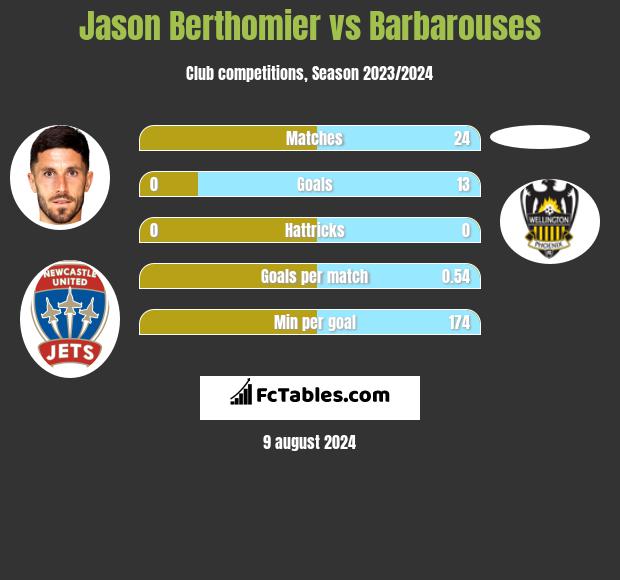 Jason Berthomier vs Barbarouses h2h player stats