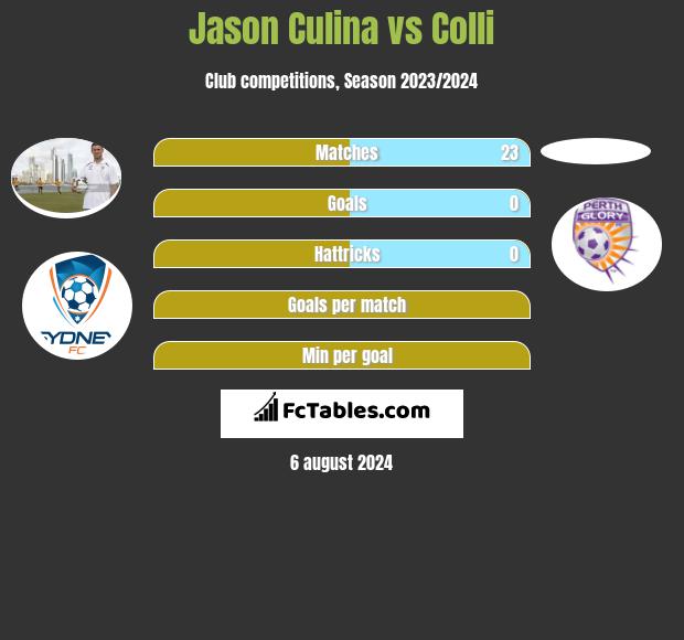 Jason Culina vs Colli h2h player stats