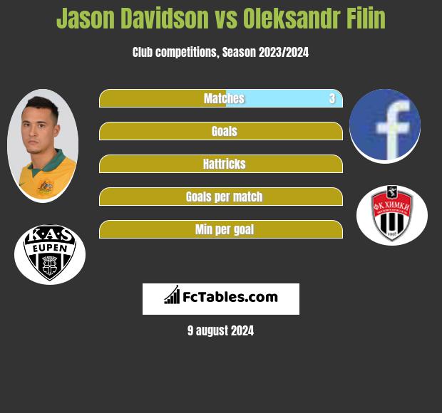 Jason Davidson vs Oleksandr Filin h2h player stats